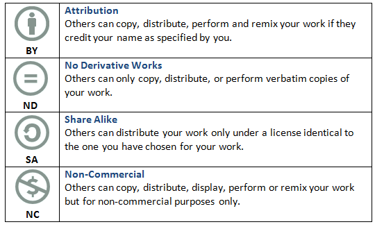 CC BY means you must acknowledge the author, and this is represented by a human figure; ND is represented by an equals sign , which means you can't alter the work; a circular arrow symbol means you must share using the same license as the work you're using; and a crossed out dollar sign means the work is for non-commercial sharing only