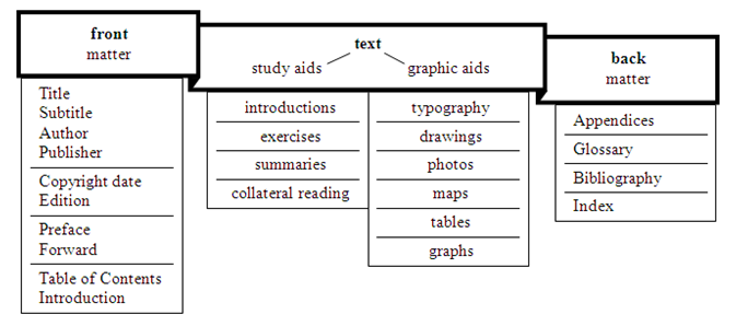 Anatomy of a textbook- front matter: title, subtitle, author, publisher, copyright date, edition, preface, forward, table of contents. Text - study aids: intro, exercise, summaries, collateral reading; graphic aids: typography, drawings, photos, maps, tables, graphs. Back matter: appendices, glossary, bibliography, index.